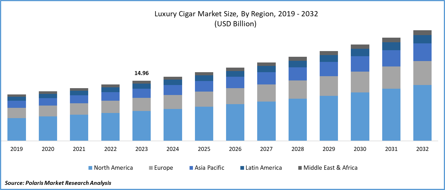Luxury Cigar Market Size